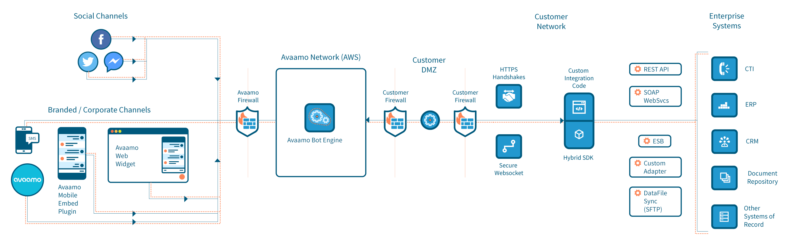 hybriddeployment