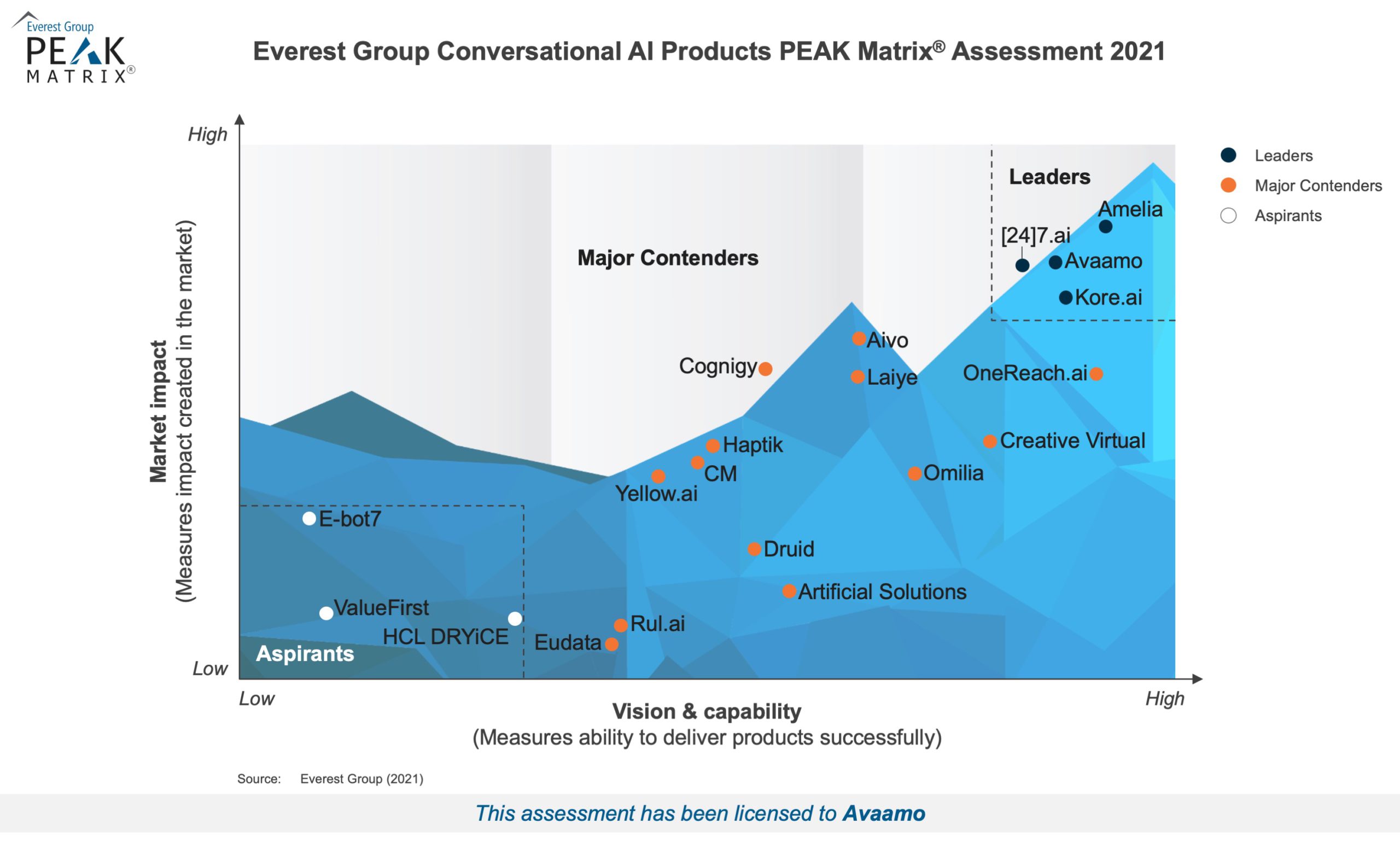 Everest Group Conversational AI Products PEAK Matrix® Assessment 2021 Avaamo
